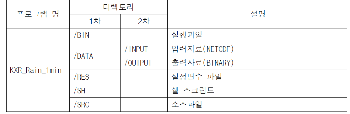 분단위 강수자료 생성 프로그램