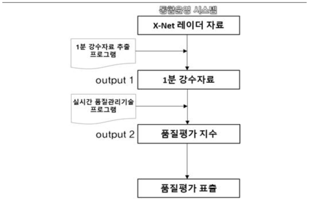 실시간 품질관리기술 프로그램 순서도