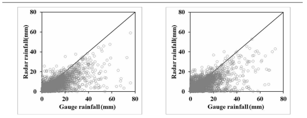 우량계 강우와 레이더 강우의 매칭(원자료, 좌: 고려대학교, 우: 연세대학교)