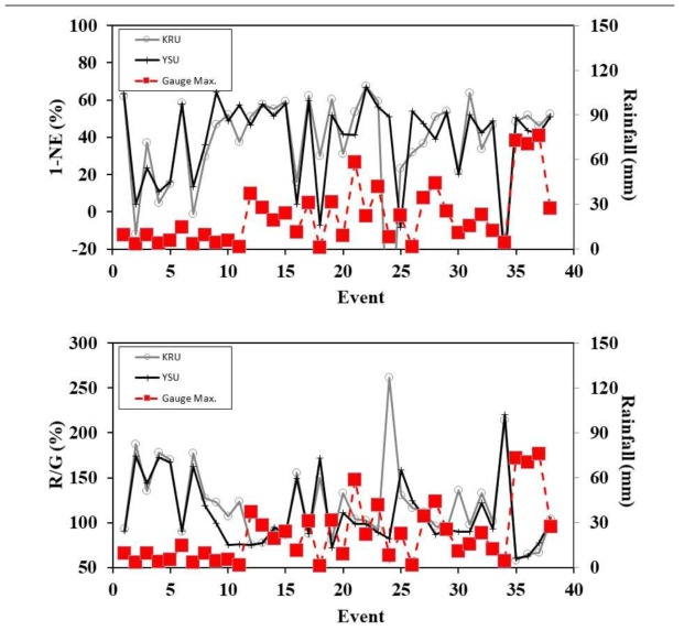 강우사례에 따른 소형레이더 품질(원자료, 위: 1-NE, 아래: R/G)
