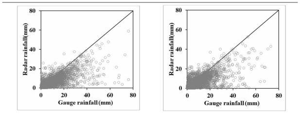 우량계 강우와 레이더 강우의 매칭(임계값 0.5mm 적용, 좌: 고려대학교, 우: 연세대학교)