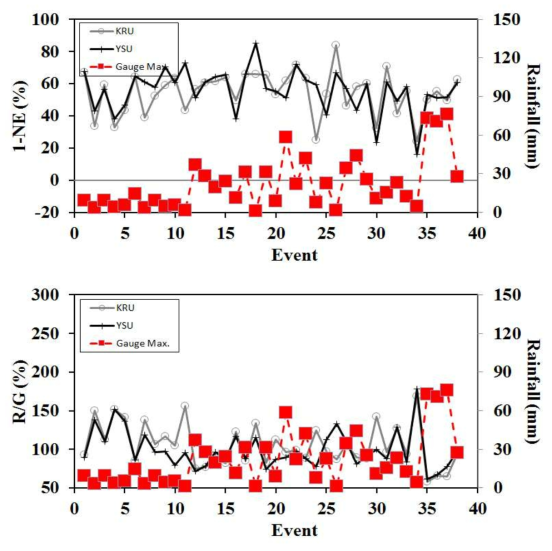 강우사례에 따른 소형레이더 품질(임계값 0.5mm 적용, 위: 1-NE, 아래: R/G)