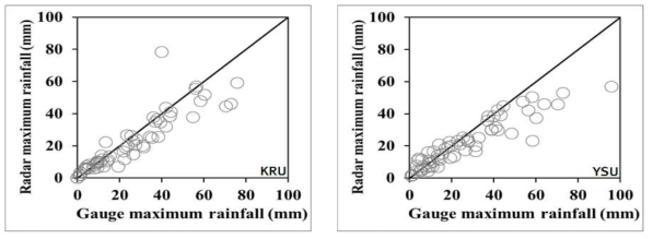 소형레이더 최대강우량 비교(좌: 고려대학교, 우: 연세대학교)