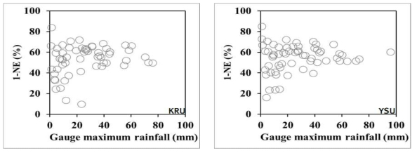 강우 크기에 따른 소형레이더 정확도(1-NE) 검증(좌: 고려대학교, 우: 연세대학교)