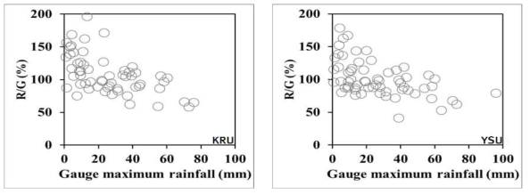 강우 크기에 따른 소형레이더 정확도(R/G) 검증(좌: 고려대학교, 우: 연세대학교)