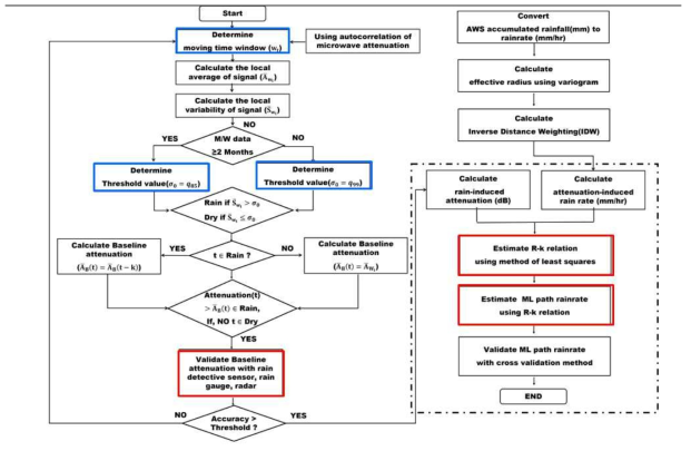 마이크로파 감쇠를 이용한 강우 유무 탐지 및 강우량 추정 순서도