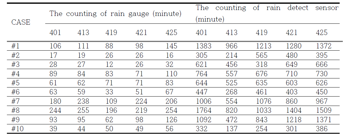 8개 마이크로파 링크 수신 안테나 인근에 설치된 5개소의 AWS 우량계에 기록된 강우 기간과 AWS 강수 감지기에 기록된 강우 기간