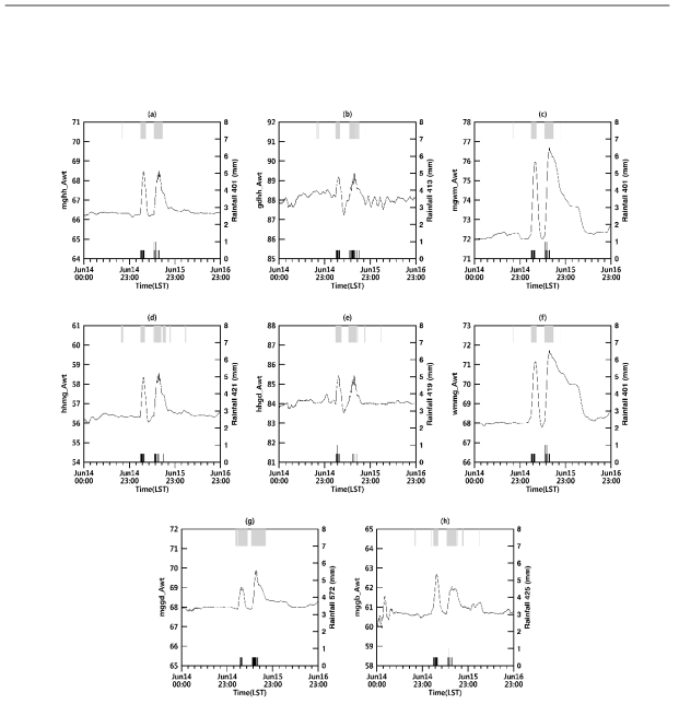사례6의 서울시에 설치된 링크별 평균 감쇠(Awt) 시계열과 우량계에 기록된 누적 강우량(black bar)과 강수 감지 센서에 기록된 강우 기간(gray bar)