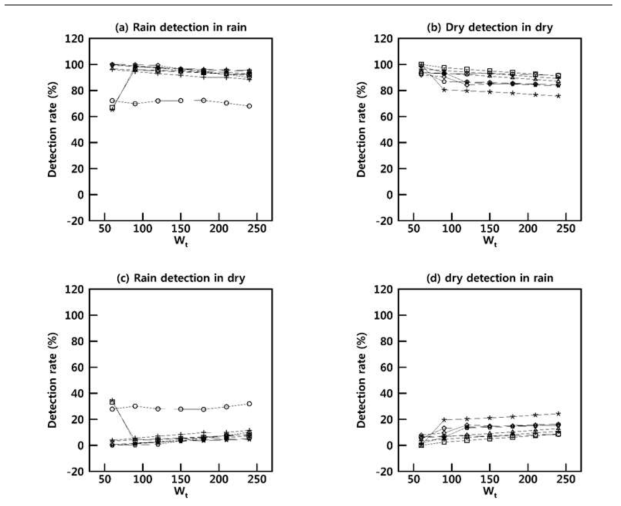 사례 4에서 Wt 변화에 따른 링크별 강우 탐지율(a), 청천 탐지율(b), 실제 강우인데 청천으로 탐지한 비율(c), 실제 청천인데 강우로 탐지한 비율(d)