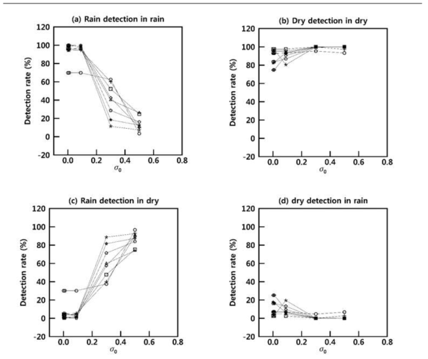 사례 4에서 임계값(σ0) 변화에 따른 링크별 강우 탐지율(a), 청천 탐지율(b), 실제 강우인데 청천으로 탐지한 비율(c), 실제 청천인데 강우로 탐지한 비율(d)