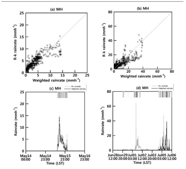 사례 4에서 추정된 MH 링크 강우의 산포도(a), 시계열(c); 사례 7에서 추정된 MH 링크 강우의 산포도(b), 시계열(d)