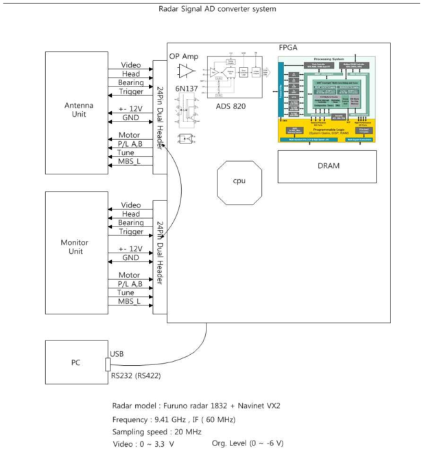 ADC를 이용한 선박용 레이더 신호처리 시스템의 전체 구성