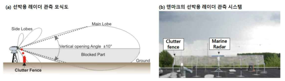 (a) 선박용 레이더의 관측 모식도 및 (b) 클러터펜스를 이용한 지형 클러터 제거