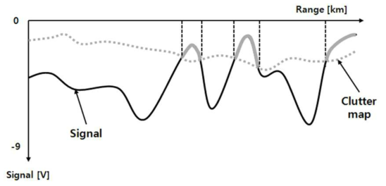 선박용 레이더의 단일 스캔라인에 대한 지형클러터 지도의 적용 원리