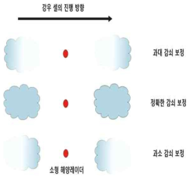 선박용 레이더의 빔 감쇠 보정에 대한 모식도