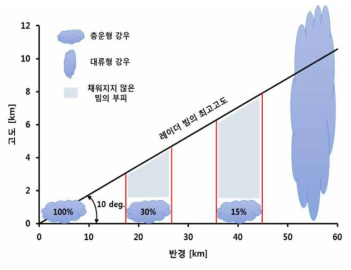 거리에 따른 레이더 강우 형태에 대한 레이더 관측의 오차 모식도