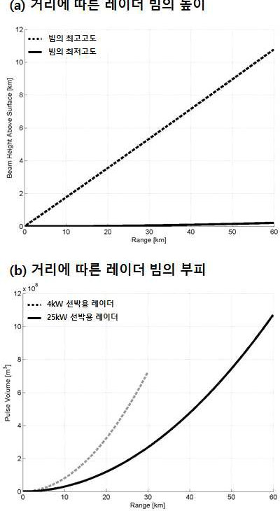 선박용 레이더의 거리에 따른 빔 높이 및 부피 변화