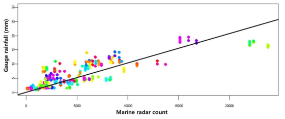 선박용 레이더의 디지털 신호와 우량계 강우량의 선형적 관계