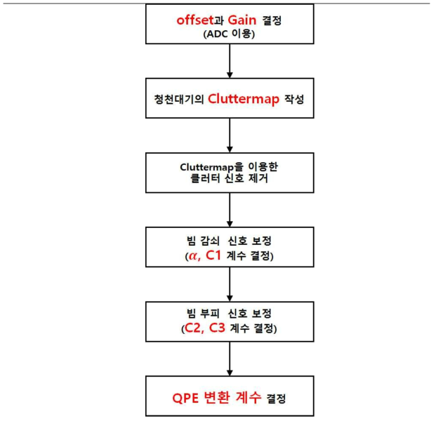 선박용 소형 레이더의 최적화를 위한 각 신호처리 단계별 계수의 종류