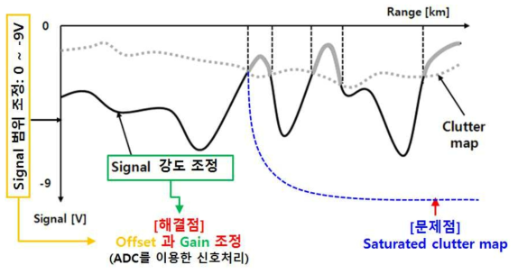 포화된 지형클러터 지도에 의해 지형클러터 신호 처리가 불가능한 사례의 모식도