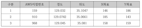 선박용 소형 레이더 반경 내의 우량계 지점 및 좌표 정보