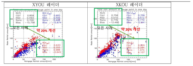 연/고대 강우 추정 기법별 기존 대비 강추 추정 정확도 개선 비교