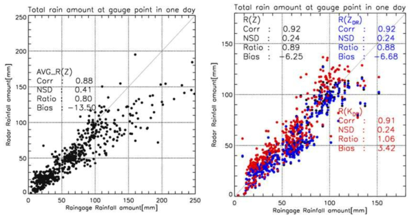 2018년 5개 사례에 대한 대형레이더 합성강수추정 검증 결과(좌), 융합강수추정 검증 결과 (우)
