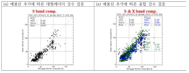 예봉산 추가후 검증 결과