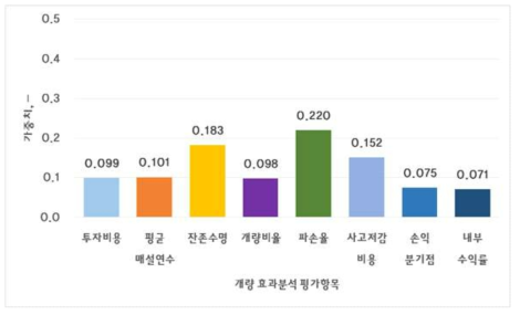 개량 효과분석 8개 항목 가중치 산정 결과