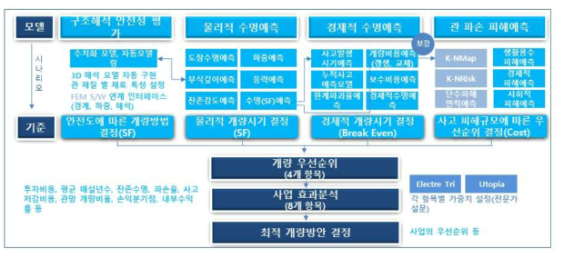 종합적 개량결정 통합 모델 구성도