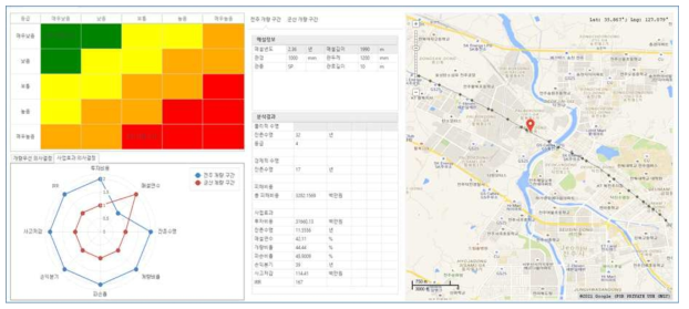 종합적 개량결정에 따른 사업 우선순위 결정 모식도