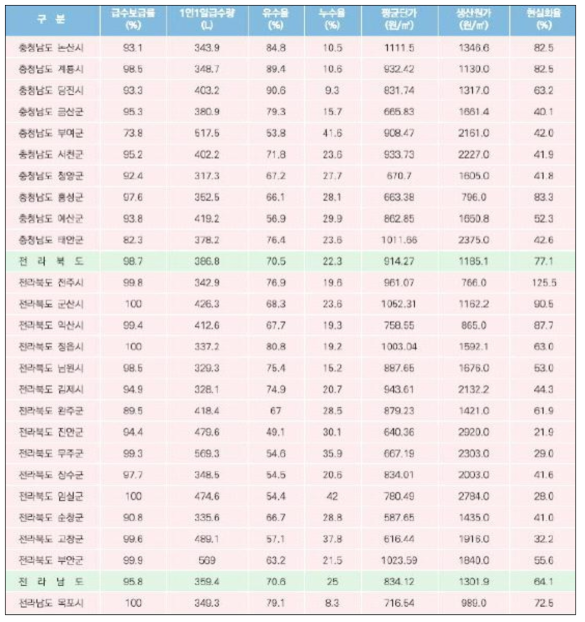 시도별 급수량 및 평균단가 (환경부, 2018)