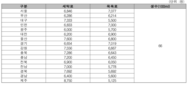 시도별 세탁료, 목욕료, 생수비용