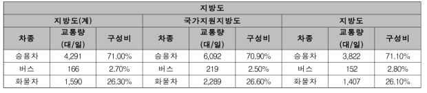 도로별 1일 통행량 (지방도)