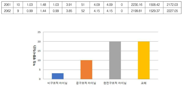 물리적 수명 예측 모델을 이용한 개량방법별 적정 개량시기