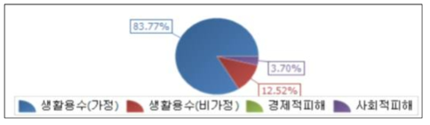 군산 테스트베드 항목별 피해비용 비율