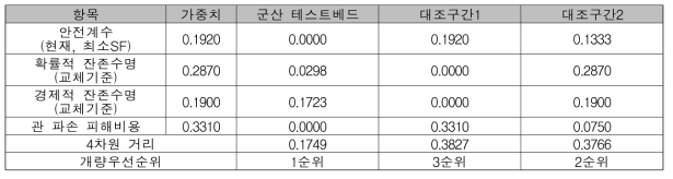 개량 우선순위 산정결과(가중치 차등 적용)