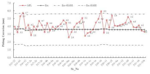 RMSE 기반 부식 예측 모형 정확도 평가 결과