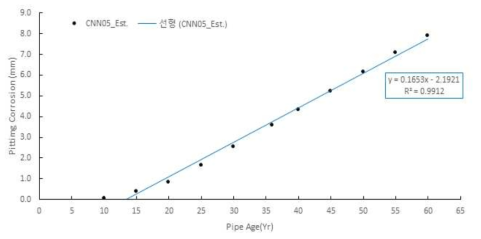 부식 예측 모형 기반 부식 성장 속도 관계식 추정 결과