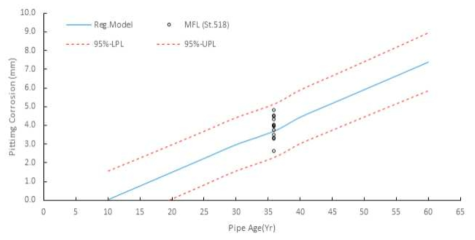 부식 성장 속도 관계식 예측구간 산정 결과