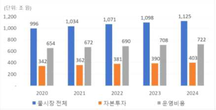 세계물시장 규모(2020년 기준)