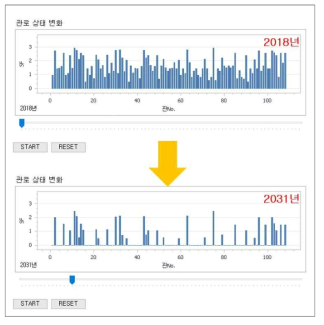 관로 상태변화 그래프