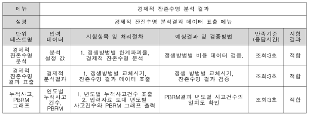 경제적 잔존수명 분석 결과