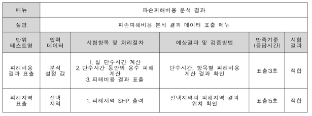 파손피해비용 분석 결과