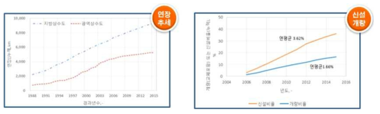 대규모 용수공급관로 연장, 신설개량 추세