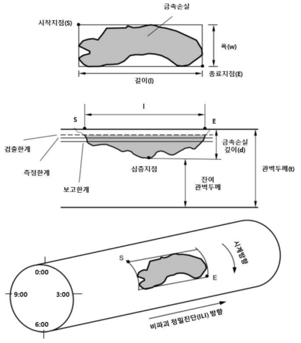 금속손실의 측정방법 및 측정변수