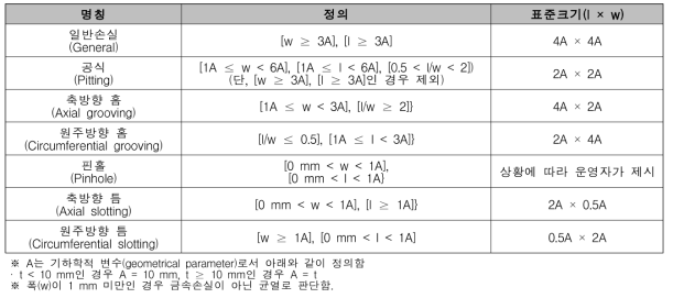 금속손실 종류별 정의 및 표준크기