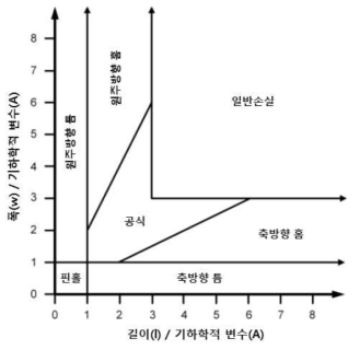 금속손실 종류별 기하학적 형태(폭, 길이)