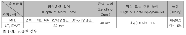 측정항목과 측정방식에 따른 탐지 임계치(상수관로 현장)