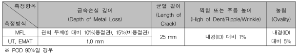 측정항목과 측정방식에 따른 탐지 임계치(Lab scale test)